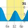 Delaware Bay tide chart for Saturday, May 31, 2025