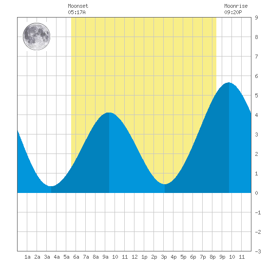 Delaware Bay tide chart for Wednesday, June 11, 2025