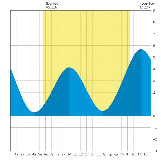 Delaware Bay tide chart for Thursday, June 12, 2025