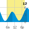 Delaware Bay tide chart for Thursday, June 12, 2025
