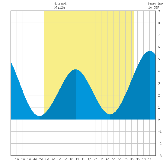 Delaware Bay tide chart for Friday, June 13, 2025