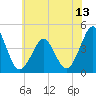 Delaware Bay tide chart for Friday, June 13, 2025