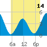 Delaware Bay tide chart for Saturday, June 14, 2025