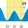 Delaware Bay tide chart for Sunday, June 15, 2025