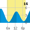 Delaware Bay tide chart for Monday, June 16, 2025