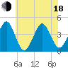Delaware Bay tide chart for Wednesday, June 18, 2025