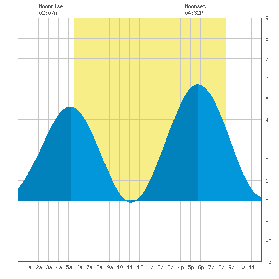 Delaware Bay tide chart for Saturday, June 21, 2025