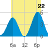 Delaware Bay tide chart for Sunday, June 22, 2025