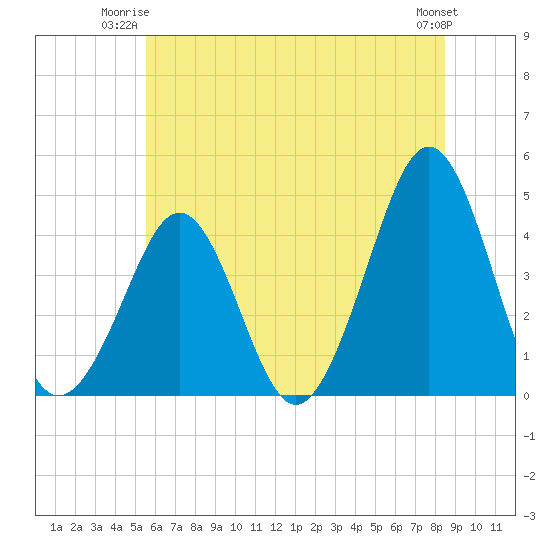Delaware Bay tide chart for Monday, June 23, 2025