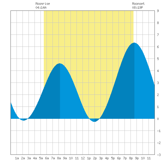 Delaware Bay tide chart for Tuesday, June 24, 2025