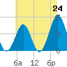 Delaware Bay tide chart for Tuesday, June 24, 2025
