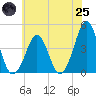 Delaware Bay tide chart for Wednesday, June 25, 2025