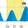 Delaware Bay tide chart for Thursday, June 26, 2025