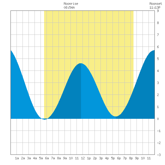 Delaware Bay tide chart for Saturday, June 28, 2025