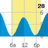 Delaware Bay tide chart for Saturday, June 28, 2025