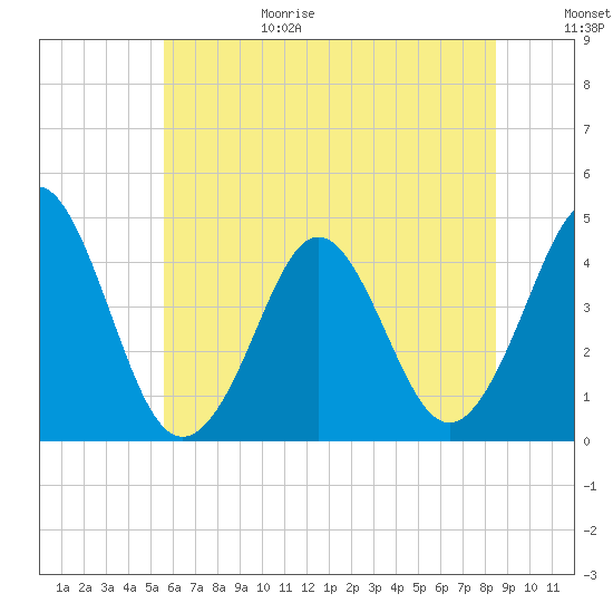 Delaware Bay tide chart for Sunday, June 29, 2025
