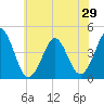 Delaware Bay tide chart for Sunday, June 29, 2025