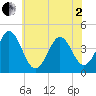 Delaware Bay tide chart for Monday, June 2, 2025