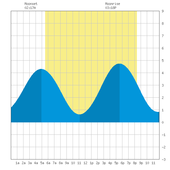 Delaware Bay tide chart for Thursday, June 5, 2025