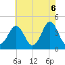 Delaware Bay tide chart for Friday, June 6, 2025