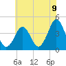 Delaware Bay tide chart for Monday, June 9, 2025