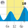 Delaware Bay tide chart for Thursday, July 10, 2025