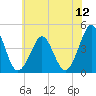 Delaware Bay tide chart for Saturday, July 12, 2025