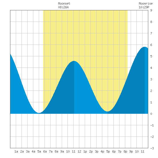 Delaware Bay tide chart for Sunday, July 13, 2025