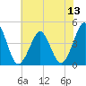Delaware Bay tide chart for Sunday, July 13, 2025