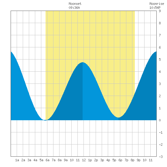 Delaware Bay tide chart for Monday, July 14, 2025