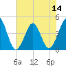Delaware Bay tide chart for Monday, July 14, 2025