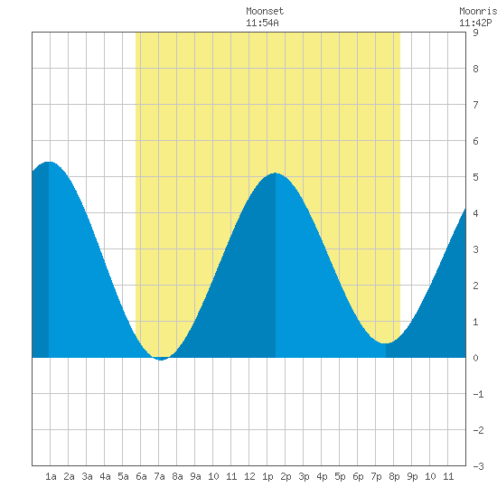 Delaware Bay tide chart for Wednesday, July 16, 2025