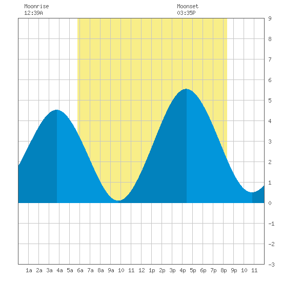 Delaware Bay tide chart for Saturday, July 19, 2025