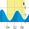 Delaware Bay tide chart for Tuesday, July 1, 2025