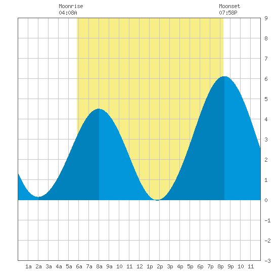 Delaware Bay tide chart for Wednesday, July 23, 2025