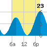 Delaware Bay tide chart for Wednesday, July 23, 2025