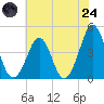 Delaware Bay tide chart for Thursday, July 24, 2025