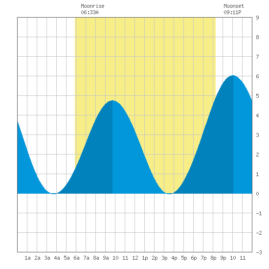 Delaware Bay tide chart for Friday, July 25, 2025
