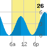 Delaware Bay tide chart for Saturday, July 26, 2025