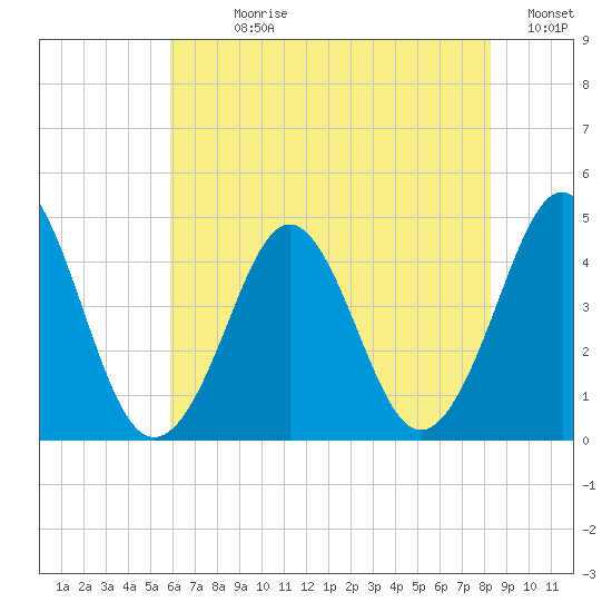 Delaware Bay tide chart for Sunday, July 27, 2025