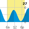 Delaware Bay tide chart for Sunday, July 27, 2025