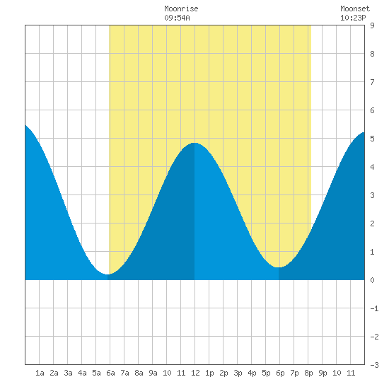 Delaware Bay tide chart for Monday, July 28, 2025