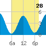 Delaware Bay tide chart for Monday, July 28, 2025