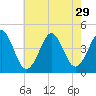 Delaware Bay tide chart for Tuesday, July 29, 2025