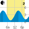 Delaware Bay tide chart for Wednesday, July 2, 2025