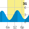 Delaware Bay tide chart for Thursday, July 31, 2025
