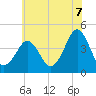 Delaware Bay tide chart for Monday, July 7, 2025