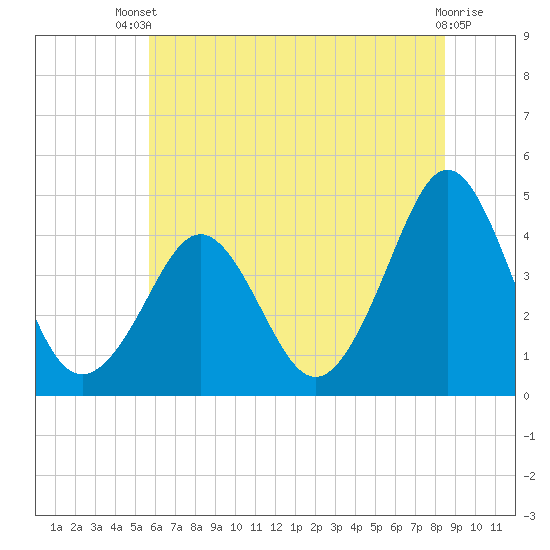 Delaware Bay tide chart for Wednesday, July 9, 2025