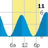 Delaware Bay tide chart for Monday, August 11, 2025
