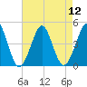 Delaware Bay tide chart for Tuesday, August 12, 2025